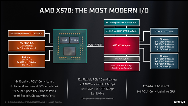 AMD раскрыла подробности о чипсете X570