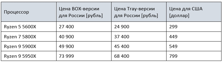 Выяснились рекомендованные цены Ryzen 5000 для России
